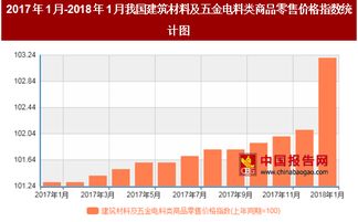 2018年1月建筑材料與五金電料零售價格分析 五金產品零售價格同比上漲3.2%的背后